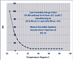 Low Humidity Range Chart